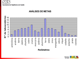 N° de laboaratórios




                           0
                           2
                           4
                           6
                           8
                          10
                          12
                          14
                          16
             antim ônio
               arsênio
                 bário
               cádm io
               chum bo
                cobre
                crom o
              m ercúrio
               selênio
              alum ínio
                 ferro

Parâmetros
                 sódio
                                               ANÁLISES DE METAIS




                 zinco
             m anganês
                cálcio
                níquel
               cobalto
              estanho
                 prata
               cianeto
 