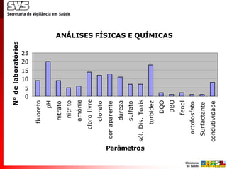 N° de laboratórios




                               0
                               5
                                   10
                                   15
                                        20
                                        25
                   fluoreto
                        pH
                    nitrato
                     nitrito
                    amônia
                 cloro livre
                    cloreto
              cor aparente
                    dureza
                    sulfato
             sól. Dis. Toais
Parâmetros         turbidez
                      DQO
                                              ANÁLISES FÍSICAS E QUÍMICAS




                       DBO
                      fenol
               ortofosfato
               Surfactante
             condutividade
 