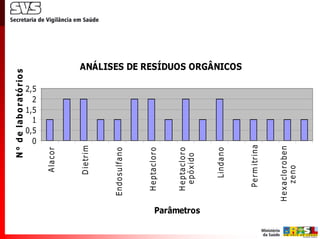 N ° d e lab o rató rio s




                                       0
                                     0,5
                                       1
                                     1,5
                                       2
                                     2,5
                       A la c o r



                       D ie tr im



               Endo s ulfa no



                H e pta c lo r o


                H e pta c lo r o
                  e pó x ido

Parâmetros
                     Linda no
                                                    ANÁLISES DE RESÍDUOS ORGÂNICOS




                  P e r m itr ina


             H e x a c lo r o be n
                   z e no
 