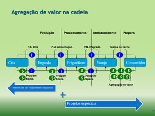 Agregação de valor na cadeia


                          Produção             Processamento            Armazenamento             Preparo



              P.Q. Cria            P.Q. Alimentação            P.Q.Integrado        Marca de Carne


                  i                       i                         i                     i
Cria                   Engorda                    Frigoríficos            Varejo                   Consumidor

         $       i                 $       i               $       i                 $        $     $
             Program                    Program                 Program
         $+Specs.                  $+Specs.                $+Specs.                   $+ $+ $+
                                                                                   Agregação de valor
  Beneficios do cruzamento industrial


                                          +
                                                  Projetos especiais
                                                                                                                114
 