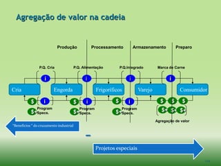 Agregação de valor na cadeia


                            Produção                Processamento            Armazenamento             Preparo



                P.Q. Cria                P.Q. Alimentação           P.Q.Integrado        Marca de Carne


                   i                           i                         i                     i
Cria                     Engorda                       Frigoríficos            Varejo                   Consumidor

           $       i                     $      i               $       i                 $        $     $
               Program                       Program                 Program
           $+Specs.                      $+Specs.               $+Specs.                   $+ $+ $+
                                                                                        Agregação de valor
“Beneficios “ do cruzamento industrial


                                               -
                                                       Projetos especiais

                                                                                                                 129
 