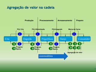 Agregação de valor na cadeia


                        Produção          Processamento            Armazenamento             Preparo



            P.Q. Cria          P.Q. Alimentação           P.Q.Integrado        Marca de Carne


               i                     i                         i                     i
Cria                 Engorda                 Frigoríficos            Varejo                   Consumidor

       $      i                $      i               $       i                 $        $     $
           Program                 Program                 Program
       $+Specs.                $+Specs.               $+Specs.                   $+ $+ $+
                                                                              Agregação de valor

                                          commodities




                                                                                                           27
 
