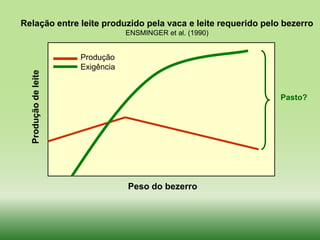 Relação entre leite produzido pela vaca e leite requerido pelo bezerro
                                  ENSMINGER et al. (1990)


                      Produção
                      Exigência
  Produção de leite




                                                              Pasto?




                                  Peso do bezerro
 