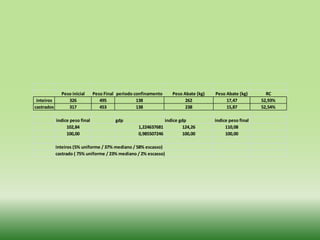Peso inicial      Peso Final periodo confinamento     Peso Abate (kg)   Peso Abate (kg)       RC
 inteiros        326               495              138                   262              17,47          52,93%
castrados        317               453              138                   238              15,87          52,54%

            indice peso final             gdp                   indice gdp            indice peso final
                 102,84                             1,224637681          124,26            110,08
                 100,00                             0,985507246          100,00            100,00

            inteiros (5% uniforme / 37% mediano / 58% escasso)
            castrado ( 75% uniforme / 23% mediano / 2% escasso)
 