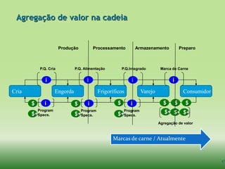 Agregação de valor na cadeia


                        Produção          Processamento            Armazenamento             Preparo



            P.Q. Cria          P.Q. Alimentação           P.Q.Integrado        Marca de Carne


               i                     i                         i                     i
Cria                 Engorda                 Frigoríficos            Varejo                   Consumidor

       $      i                $      i               $       i                 $        $     $
           Program                 Program                 Program
       $+Specs.                $+Specs.               $+Specs.                   $+ $+ $+
                                                                              Agregação de valor



                                                   Marcas de carne / Atualmente


                                                                                                           47
 