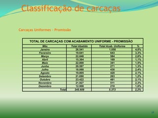 Classificação de carcaças

Carcaças Uniformes – Promissão


      TOTAL DE CARCAÇAS COM ACABAMENTO UNIFORME - PROMISSÃO
              Mês                Total Abatido   Total Acab. Uniforme     %
            Janeiro                  26.541              1.050          4,0%
           Fevereiro                 19.641               643           3,3%
             Março                   22.846               584           2,6%
              Abril                  15.364               169           1,1%
              Maio                   22.800               341           1,5%
             Junho                   20.597               271           1,3%
             Julho                   18.068               430           2,4%
            Agosto                   19.805               420           2,1%
           Setembro                  21.690               263           1,2%
            Outubro                  23.422               481           2,1%
           Novembro                  21.927               511           2,3%
           Dezembro                  12.908               210           1,6%
                       Total        245.609              5.373          2,2%




                                                                               58
 