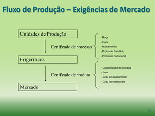 Fluxo de Produção – Exigências de Mercado

    Unidades de Produção                     - Raça
                                             - Idade

                   Certificado de processo   - Acabamento
                                             - Protocolo Sanitário
                                             - Protocolo Nutricional
    Frigoríficos
                                             - Classificação de carcaça
                                             - Peso
                   Certificado de produto    - Grau de acabamento
                                             - Grau de marmoreio

    Mercado



                                                                          84
 
