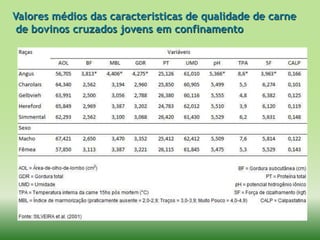 Valores médios das caracteristicas de qualidade de carne
 de bovinos cruzados jovens em confinamento
 