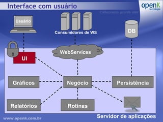 Interface com usuário Servidor de aplicações Consumidores de WS Negócio Persistência Relatórios Gráficos WebServices Rotinas DB UI Usuário 
