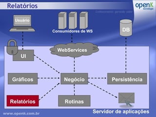Relatórios Servidor de aplicações Consumidores de WS Negócio Persistência Relatórios Gráficos WebServices Rotinas DB UI Usuário 