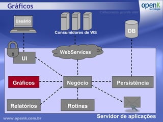 Gráficos Servidor de aplicações Consumidores de WS Negócio Persistência Relatórios Gráficos WebServices Rotinas DB UI Usuário 