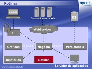 Rotinas Servidor de aplicações Consumidores de WS Negócio Persistência Relatórios Gráficos WebServices Rotinas DB UI Usuário 