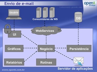 Envio de e-mail Servidor de aplicações Consumidores de WS Negócio Persistência Relatórios Gráficos WebServices Rotinas DB UI Usuário 