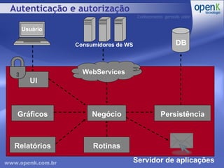 Autenticação e autorização Servidor de aplicações Consumidores de WS Negócio Persistência Relatórios Gráficos WebServices Rotinas DB UI Usuário 