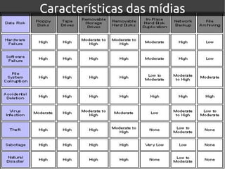 Características das mídiasCaracterísticas das mídias
 