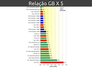 Relação GB X $Relação GB X $
 