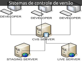 Sistemas de controle de versãoSistemas de controle de versão
 