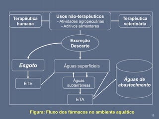 Terapêutica
humana
Usos não-terapêuticos
- Atividades agropecuárias
- Aditivos alimentares
Terapêutica
veterinária
Excreção
Descarte
Esgoto Águas superficiais
Águas de
abastecimento
Águas
subterrâneasETE
ETA
Figura: Fluxo dos fármacos no ambiente aquático
15
 