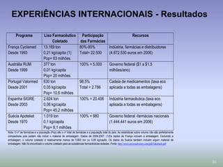 30
EXPERIÊNCIAS INTERNACIONAIS - Resultados
Programa Lixo Farmacêutico
Coletado
Participação
das Farmácias
Recursos
França Cyclamed
Desde 1993
13.169 ton
0,21 kg/capita (1)
Pop= 63 milhões
80%-90%
Total= 22.500
Indústria, farmácias e distribuidores
(4.872.530 euros em 2006)
Austrália RUM
Desde 1999
377 ton
0,01 kg/capita
Pop= 20 milhões
100% = 5.000 Governo federal ($1 a $1,5
milhões/ano)
Portugal Valormed
Desde 2001
630 ton
0,05 kg/capita
Pop= 10,6 milhões
98,5%
Total = 2.786
Cadeia de medicamentos (taxa eco
aplicada a todas as embalagens)
Espanha SIGRE
Desde 2003
2.624 ton
0,06 kg/capita
Pop= 45,2 milhões
100% = 20.406 Indústria farmacêutica (taxa eco
aplicada a todas as embalagens)
Suécia Apoteket
Desde 1970
1.019 ton
0,1 kg/capita
Pop= 9,1 milhões
100% = 980 Governo federal -farmácias nacionais
(1.444.441 euros em 2006)
Nota: O nº de farmácias e a população (Pop) são o nº total de farmácias e a população total do país. As estatísticas sobre volume não são perfeitamente
comparáveis pois podem não incluir o material de embalagem. Dados de 2006-2007. (1)Os dados da França incluem a embalagem. Excluindo a
embalagem, o volume coletado é relativamente menos de 5.663 ton ou 0,09 kg/capita. Os dados da Suécia também incluem algum material de
embalagem. Não foi encontrado o volume coletado para as substâncias farmacêuticas isoladas. Fonte: http://www.enviroadvisory.com/pdf/Takeback.pdf
 