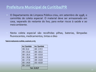 33
Prefeitura Municipal de Curitiba/PR
 O Departamento de Limpeza Pública criou, em setembro de 1998, o
caminhão de coleta especial. O material deve ser armazenado em
casa, separado do restante do lixo, para evitar riscos à saúde e ao
meio ambiente.
 Nesta coleta especial são recolhidas pilhas, baterias, lâmpadas
fluorescentes, medicamentos, tintas e óleo
Tabelademedicamentosrecolhidos,anualmente,emKg
Ano/Quantidade Ano/Quantidade
1998-325,26 2005-3.179,73
1999-2.351,64 2006-2.845,52
2000-1.381,45 2007-4.019,38
2001-1.782,88 2008-3.543,58
2002-1.577,00 2009-3.354,90
2003-1.444,00 2010-4.823,00
2004-1.614,63
Total-32.242,97
 