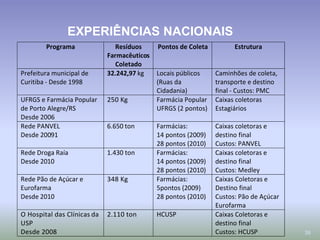 39
Programa Resíduos
Farmacêuticos
Coletado
Pontos de Coleta Estrutura
Prefeitura municipal de
Curitiba - Desde 1998
32.242,97 kg Locais públicos
(Ruas da
Cidadania)
Caminhões de coleta,
transporte e destino
final - Custos: PMC
UFRGS e Farmácia Popular
de Porto Alegre/RS
Desde 2006
250 Kg Farmácia Popular
UFRGS (2 pontos)
Caixas coletoras
Estagiários
Rede PANVEL
Desde 20091
6.650 ton Farmácias:
14 pontos (2009)
28 pontos (2010)
Caixas coletoras e
destino final
Custos: PANVEL
Rede Droga Raía
Desde 2010
1.430 ton Farmácias:
14 pontos (2009)
28 pontos (2010)
Caixas coletoras e
destino final
Custos: Medley
Rede Pão de Açúcar e
Eurofarma
Desde 2010
348 Kg Farmácias:
5pontos (2009)
28 pontos (2010)
Caixas Coletoras e
Destino final
Custos: Pão de Açúcar
Eurofarma
O Hospital das Clínicas da
USP
Desde 2008
2.110 ton HCUSP Caixas Coletoras e
destino final
Custos: HCUSP
EXPERIÊNCIAS NACIONAIS
 