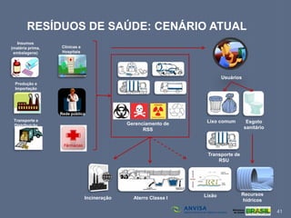 41
RESÍDUOS DE SAÚDE: CENÁRIO ATUAL
Clínicas e
Hospitais
Rede pública
Produção e
Importação
Transporte e
Distribuição
Incineração Aterro Classe I
Gerenciamento de
RSS
Usuários
Transporte de
RSU
Lixo comum Esgoto
sanitário
Recursos
hídricos
Insumos
(matéria prima,
embalagens)
Lixão
 