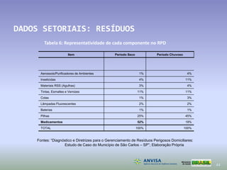 44
Item Período Seco Período Chuvoso
Aerossois/Purificadores de Ambientes 1% 4%
Inseticidas 4% 11%
Materiais RSS (Agulhas) 3% 4%
Tintas, Esmaltes e Vernizes 11% 11%
Colas 1% 3%
Lâmpadas Fluorescentes 2% 2%
Baterias 1% 1%
Pilhas 25% 45%
Medicamentos 52% 19%
TOTAL 100% 100%
Tabela 6: Representatividade de cada componente no RPD
Fontes: “Diagnóstico e Diretrizes para o Gerenciamento de Resíduos Perigosos Domiciliares:
Estudo de Caso do Município de São Carlos – SP”; Elaboração Própria
DADOS SETORIAIS: RESÍDUOS
 