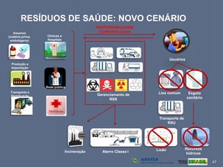 47
RESÍDUOS DE SAÚDE: NOVO CENÁRIO
Clínicas e
Hospitais
Rede pública
Produção e
Importação
Transporte e
Distribuição
Incineração Aterro Classe I
Gerenciamento de
RSS
Usuários
Transporte de
RSU
Lixo comum Esgoto
sanitário
Recursos
hídricos
Insumos
(matéria prima,
embalagens)
Lixão
RESPONSABILIDADE
COMPARTILHADA
 