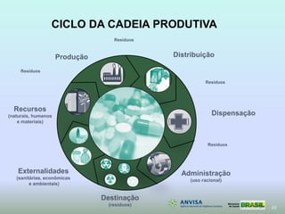 48
CICLO DA CADEIA PRODUTIVA
Recursos
(naturais, humanos
e materiais)
Distribuição
Dispensação
Destinação
(resíduos)
Externalidades
(sanitárias, econômicas
e ambientais)
Produção
Resíduos
Resíduos
Resíduos
Resíduos
Administração
(uso racional)
 