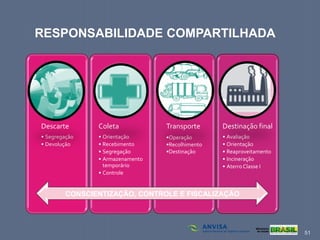 51
RESPONSABILIDADE COMPARTILHADA
Descarte
• Segregação
• Devolução
Coleta
• Orientação
• Recebimento
• Segregação
• Armazenamento
temporário
• Controle
Transporte
•Operação
•Recolhimento
•Destinação
Destinação final
• Avaliação
• Orientação
• Reaproveitamento
• Incineração
• Aterro Classe I
CONSCIENTIZAÇÃO, CONTROLE E FISCALIZAÇÃO
 