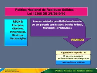 55
A serem adotados pela União isoladamente
ou em parceria com Estados, Distrito Federal,
Municípios e Particulares
REÚNE:
Princípios,
Objetivos,
Instrumentos,
Diretrizes,
Metas e Ações
VISANDO
Política Nacional de Resíduos Sólidos –
Lei 12305 DE 2/8/2010/10
Política Nacional de Resíduos Sólidos
 