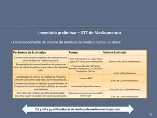 82
Inventário preliminar – GTT de Medicamentos
• Dimensionamento do volume de resíduos de medicamentos no Brasil:
Parâmetro de Estimativa Fontes Volume Estimado
Estimativa do volume de resíduos de medicamentos a
partir de dados de resíduos em geral.
Rosa Dominguez at al (2000), Glaub
(1996), IPT (2000), Fernandez (2008) Entre 10 mil a 28 mil toneladas/ano
Extrapolação do volume de resíduos de programas
locais de coleta de resíduos para todas as farmácias do
país.
Programas de Coleta da Panvel,
Farmácia Popular (PUC), Eurofarma e
Hospital das Clínicas.
Até 26 mil toneladas/ano
Extrapolação do volume de resíduos do Programa
Descarte Consciente para todas as farmácias do país.
Empresa BHS
Cerca de 14 mil toneladas/ano
Estimativa do volume de resíduos a partir de dados de
Produção do Setor Farmacêutico (IBGE) e de estudos
internacionais
Universidade Federal Fluminense
Entre 5 mil e 34 mil toneladas/ano
Estimativa dos resíduos gerados pela população
brasileira a partir de dados internacionais, per capta.
http://www.enviroadvisory.com/pdf/T
akeback.pdf Cerca de 12 mil toneladas/ano
De 5 mil a 34 mil toneladas de resíduos de medicamentos por ano
 