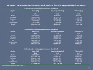 84
Quadro 1 - Cenários da estimativa de Resíduos Pós Consumo de Medicamentos.
Fonte: Estudo ABDI/Unicamp (Etapa I)
Estimativa de resíduos pós-consumo - Cenário 1
Região Valor (R$) Volume (unidades) Volume (Kg)
5% 13,09 0,05
Norte 112.120.101 8.565.325 428.266
Nordeste 456.516.560 34.875.215 1.743.761
Sudeste 1.370.744.478 104.716.920 5.235.846
Sul 475.497.521 36.325.250 1.816.262
Centro-Oeste 177.770.890 13.580.664 679.033
Brasil 2.592.649.550 198.063.373 9.903.169
Estimativa de resíduos pós-consumo - Cenário 2
Região Valor (R$) Volume (unidades) Volume (Kg)
19% 13,09 0,05
Norte 426.056.386 32.548.234 1.627.412
Nordeste 1.734.762.927 132.525.816 6.626.291
Sudeste 5.208.829.017 397.924.295 19.896.215
Sul 1.806.890.579 138.035.949 6.901.797
Centro-Oeste 675.529.380 51.606.523 2.580.326
Brasil 9.852.068.288 752.640.817 37.632.041
Estimativa de resíduos pós-consumo - Cenário 3
Região Valor (R$) Volume (unidades) Volume (Kg)
33% 13,09 0,05
Norte 739.992.670 56.531.144 2.826.557
Nordeste 3.013.009.294 230.176.417 11.508.821
Sudeste 9.046.913.556 691.131.670 34.556.583
Sul 3.138.283.637 239.746.649 11.987.332
Centro-Oeste 1.173.287.871 89.632.381 4.481.619
Brasil 17.111.487.027 1.307.218.260 65.360.913
 