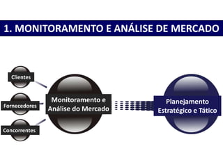 1. MONITORAMENTO E ANÁLISE DE MERCADO



   Clientes


                Monitoramento e        Planejamento
Fornecedores
  ...