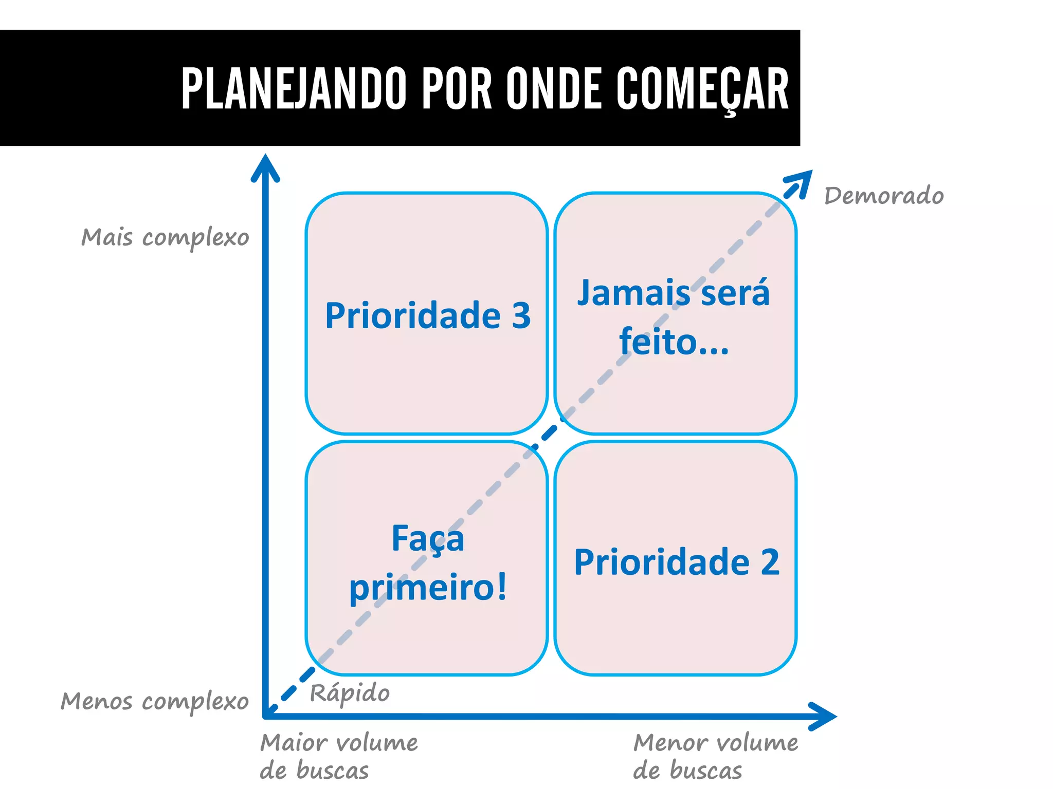 Demorado
 Mais complexo

                                    Jamais será
                     Prioridade 3
                                      feito...



                          Faça
                                    Prioridade 2
                       primeiro!

Menos complexo      Rápido

                 Maior volume          Menor volume
                 de buscas             de buscas
 