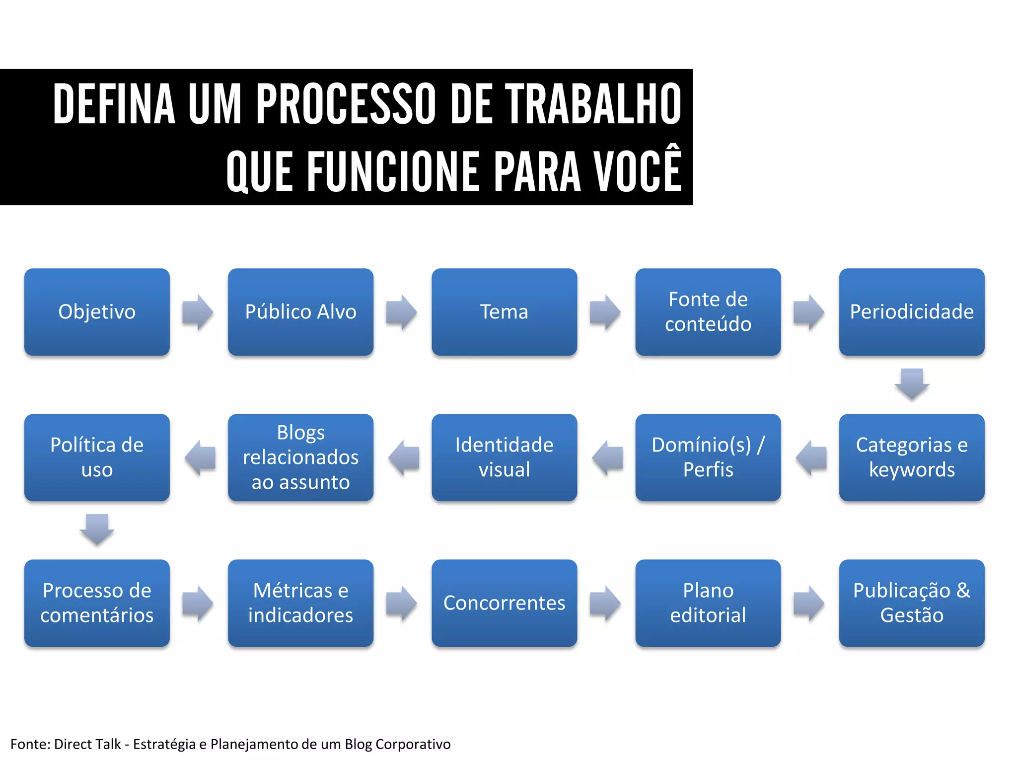 Fonte de
       Objetivo                     Público Alvo                          Tema                      Periodicidade
                                                                                      conteúdo



                                        Blogs
      Política de                                                       Identidade   Domínio(s) /   Categorias e
                                    relacionados
          uso                                                              visual      Perfis        keywords
                                     ao assunto



    Processo de                       Métricas e                                       Plano        Publicação &
                                                                   Concorrentes
    comentários                      indicadores                                      editorial       Gestão




Fonte: Direct Talk - Estratégia e Planejamento de um Blog Corporativo
 