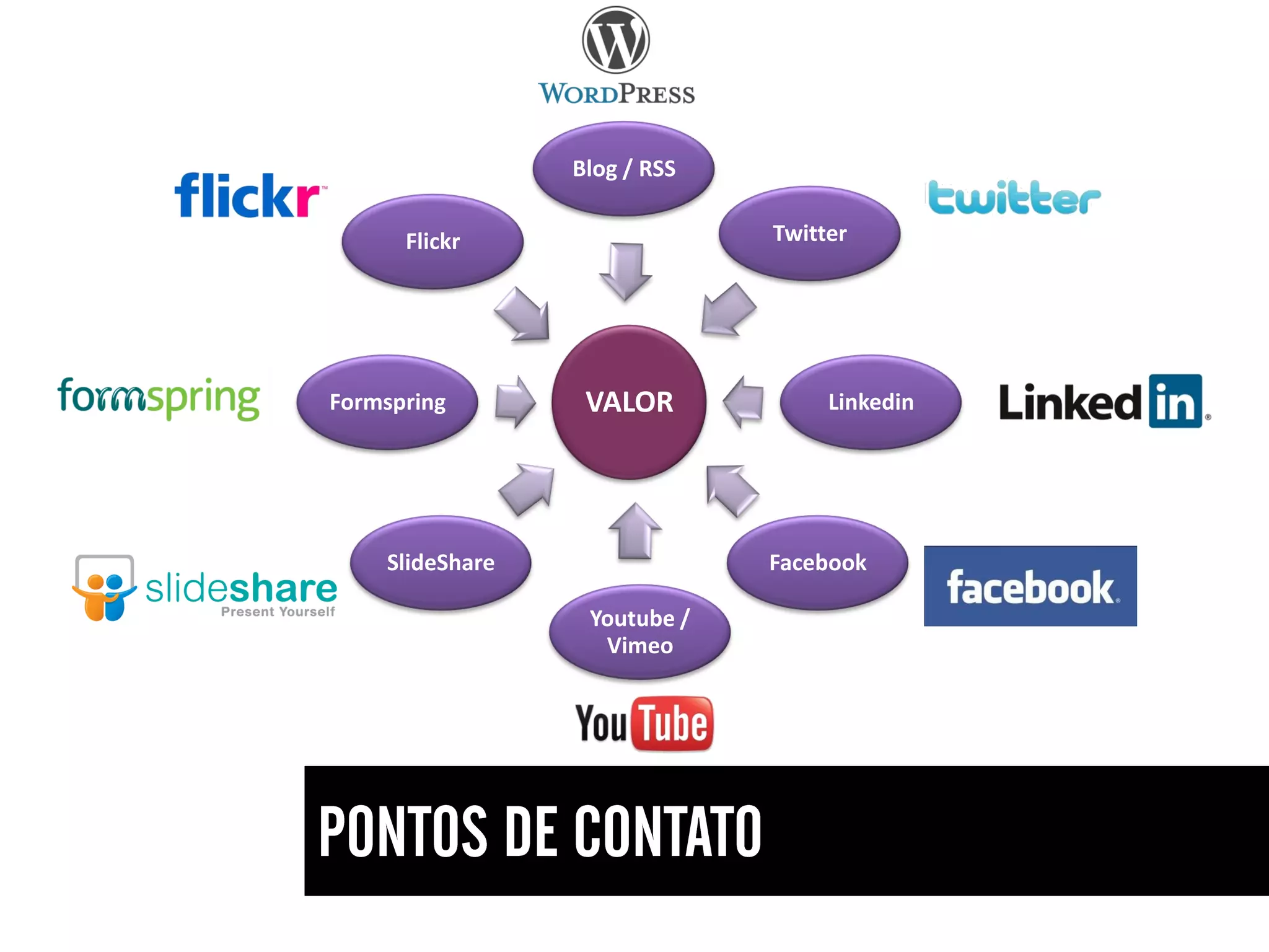 Blog / RSS

      Flickr                  Twitter




Formspring        VALOR            Linkedin




    SlideShare                Facebook

                  Youtube /
                   Vimeo
 