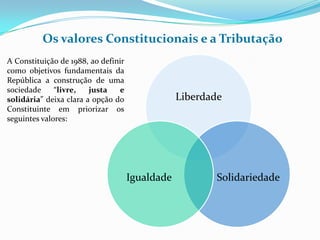 Os valores Constitucionais e a Tributação
A Constituição de 1988, ao definir
como objetivos fundamentais da
República a construção de uma
sociedade     “livre,   justa   e
solidária” deixa clara a opção do                Liberdade
Constituinte em priorizar os
seguintes valores:




                                     Igualdade           Solidariedade
 