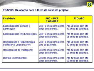 PRAZOS: De acordo com o fluxo de caixa do projeto:


Finalidade                            ABC – MCR                 FCO-ABC
                                      6.4/BNDES
Essências para Serraria e       Até 15 anos com até 08    Até 20 anos com até
Laminação:                      anos de carência.         10 anos de carência.

Essências para fins Energéticos: Até 12 anos com até 08   Até 15 anos com até
                                 anos de carência.        08 anos de carência.

Recuperação e Regularização     Até 15 anos com até 01    Até 20 anos com até
de Reserva Legal ou APP:        ano de carência.          12 anos de carência.

Recuperação de Pastagens:       Até 08 anos com até 03    Até 12 anos com até
                                anos de carência.         03 anos de carência.

Demais Investimentos:           Até 08 anos com até 03    Até 12 anos com até
                                anos de carência.         03 anos de carência.
 
