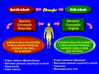 Infelicidade                  Desejo                  Felicidade

             Egoísmo                                    Altruísmo
            Concepção                                   Concepção
            Distorcida                                   Original



  A BUSCA PELA FELICIDADE                       A BUSCA PELA FELICIDADE
   E REALIZAÇÃO PESSOAL                          E REALIZAÇÃO PESSOAL
      VIVENDO EM PROL                             VIVENDO PARA O BEM
        DE SI MESMO                                   DOS OUTROS


• Prazer relativo (Momentâneo)              • Prazer contínuo (Absoluto)
• Mal-estar pessoal (espiritual) e social   • Bem-estar pessoal (espiritual) e social
• Desarmonia                                • Harmonia
• Vazio interior                            • Motivação para viver
 