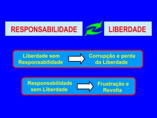 RESPONSABILIDADE              LIBERDADE


  Liberdade sem        Corrupção e perda
 Responsabilidade        da Liberdade


    Responsabilidade      Frustração e
     sem Liberdade          Revolta
 