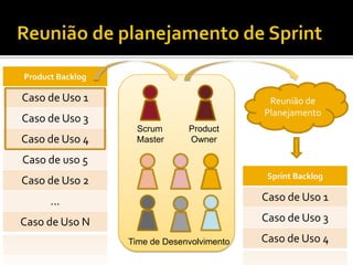 Planejamento do Sprint(SprintPlanning Meeting)Reunião que defineO objetivo (meta) do SprintUma lista dos membros da equipe que estarão comprometidos com a metaUm SprintBacklog (lista com todas as funcionalidades incluídas no sprint)Uma Data para demonstrar que foi produzido durante o sprintHora e lugar definido para acontecerem as reuniões diáriasDependendo do projeto, esta reunião pode durar de 4 a 16 horas