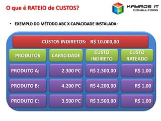 O que é RATEIO de CUSTOS?
• EXEMPLO DO MÉTODO ABC X CAPACIDADE INSTALADA:
CUSTOS INDIRETOS: R$ 10.000,00
PRODUTO A:
PRODUTO B:
PRODUTO C:
PRODUTOS CAPACIDADE
CUSTO
INDIRETO
R$ 2.300,00
R$ 4.200,00
R$ 3.500,00
2.300 PC
4.200 PC
3.500 PC
CUSTO
RATEADO
R$ 1,00
R$ 1,00
R$ 1,00
 
