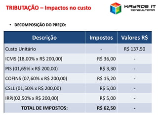 TRIBUTAÇÃO – Impactos no custo
Descrição Impostos Valores R$
Custo Unitário - R$ 137,50
ICMS (18,00% x R$ 200,00) R$ 36,00 -
PIS (01,65% x R$ 200,00) R$ 3,30 -
COFINS (07,60% x R$ 200,00) R$ 15,20 -
CSLL (01,50% x R$ 200,00) R$ 5,00 -
IRPJ(02,50% x R$ 200,00) R$ 5,00 -
TOTAL DE IMPOSTOS: R$ 62,50 -
• DECOMPOSIÇÃO DO PREÇO:
 