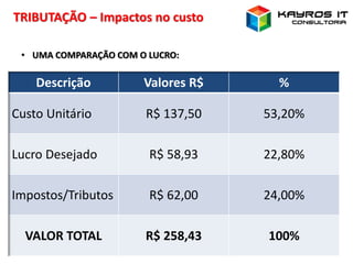 TRIBUTAÇÃO – Impactos no custo
Descrição Valores R$ %
Custo Unitário R$ 137,50 53,20%
Lucro Desejado R$ 58,93 22,80%
Impostos/Tributos R$ 62,00 24,00%
VALOR TOTAL R$ 258,43 100%
• UMA COMPARAÇÃO COM O LUCRO:
 