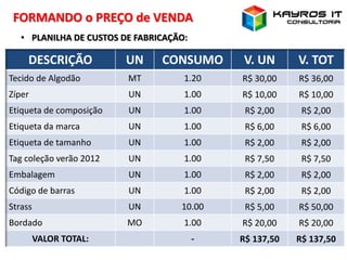 FORMANDO o PREÇO de VENDA
DESCRIÇÃO UN CONSUMO V. UN V. TOT
Tecido de Algodão MT 1.20 R$ 30,00 R$ 36,00
Zíper UN 1.00 R$ 10,00 R$ 10,00
Etiqueta de composição UN 1.00 R$ 2,00 R$ 2,00
Etiqueta da marca UN 1.00 R$ 6,00 R$ 6,00
Etiqueta de tamanho UN 1.00 R$ 2,00 R$ 2,00
Tag coleção verão 2012 UN 1.00 R$ 7,50 R$ 7,50
Embalagem UN 1.00 R$ 2,00 R$ 2,00
Código de barras UN 1.00 R$ 2,00 R$ 2,00
Strass UN 10.00 R$ 5,00 R$ 50,00
Bordado MO 1.00 R$ 20,00 R$ 20,00
VALOR TOTAL: - R$ 137,50 R$ 137,50
• PLANILHA DE CUSTOS DE FABRICAÇÃO:
 