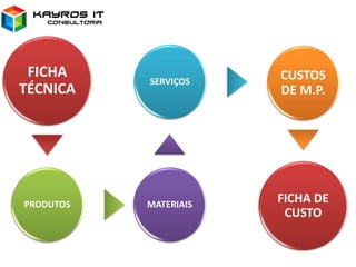 FICHA
TÉCNICA
PRODUTOS MATERIAIS
SERVIÇOS
CUSTOS
DE M.P.
FICHA DE
CUSTO
 