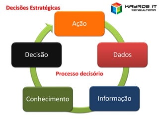 Decisões Estratégicas
Ação
Dados
InformaçãoConhecimento
Decisão
Processo decisório
 