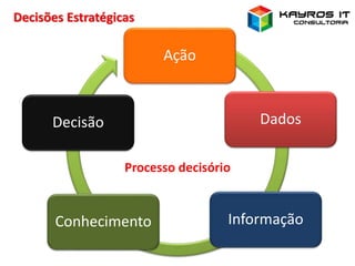 Decisões Estratégicas
Ação
Dados
InformaçãoConhecimento
Decisão
Processo decisório
 