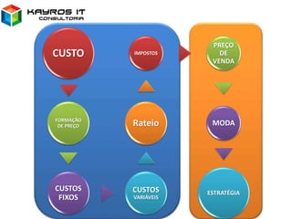 CUSTO
FORMAÇÃO
DE PREÇO
CUSTOS
FIXOS
CUSTOS
VARIÁVEIS
Rateio
IMPOSTOS
PREÇO
DE
VENDA
MODA
ESTRATÉGIA
 